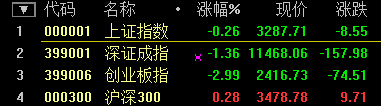 A股尾盤上演“V型”逆轉 兩市震蕩收跌