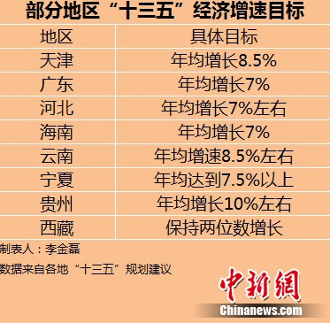 各省份“十三五”規劃藍圖初定 你的家鄉會變啥樣？