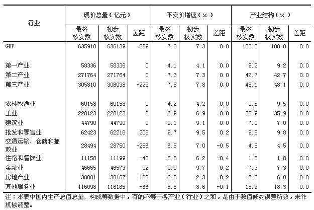 國家統計局:2014年GDP按不變價格計算比上年增長7.3%