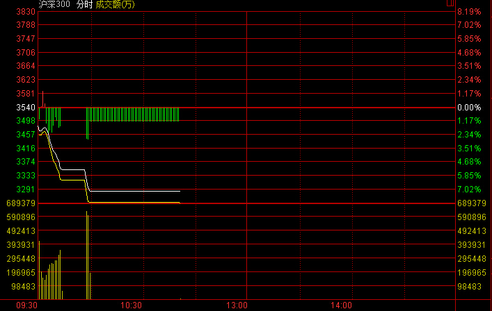 開盤僅半小時滬深300跌破7% A股本周第二次提前收市