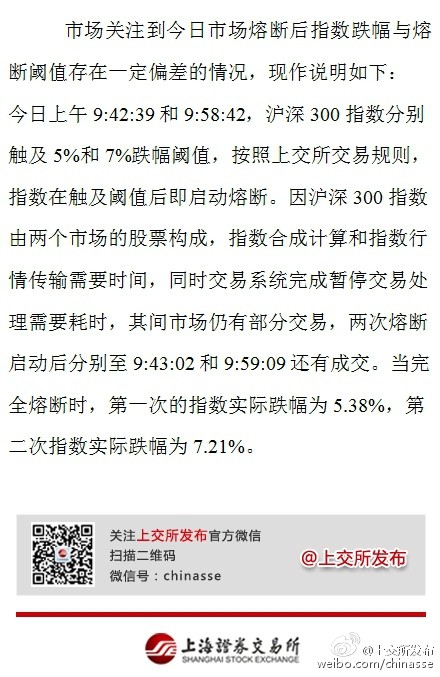 上交所發布公告說明指數跌幅與熔斷閾值偏差原因