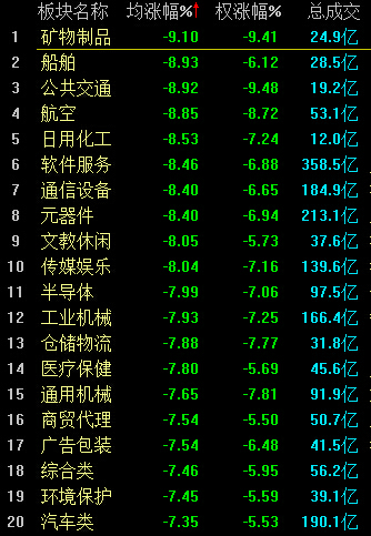 A股再度重挫 滬指跌超5% 兩市再現(xiàn)千股跌停