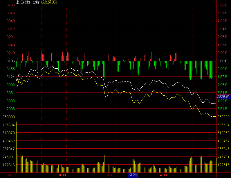 A股再度重挫 滬指跌超5% 兩市再現(xiàn)千股跌停