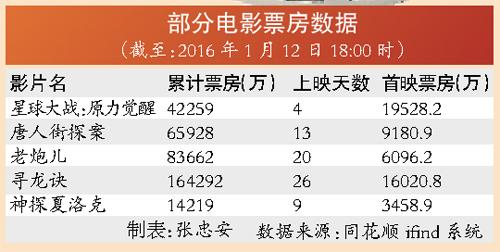 萬達(dá)230億元拿下美國傳奇影業(yè) 影視規(guī)模或繼續(xù)膨脹
