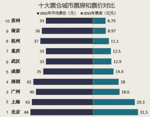 武漢去年人均看4部電影 票價9年漲2元不如熱干面