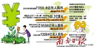 2015年中國對(duì)外投資同比增長14.7%