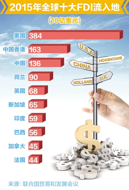 全球FDI增長36% 中國吸引外資創(chuàng)歷史新高