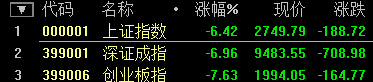 滬指暴跌6.42% 擊穿2800點 創(chuàng)13個月新低
