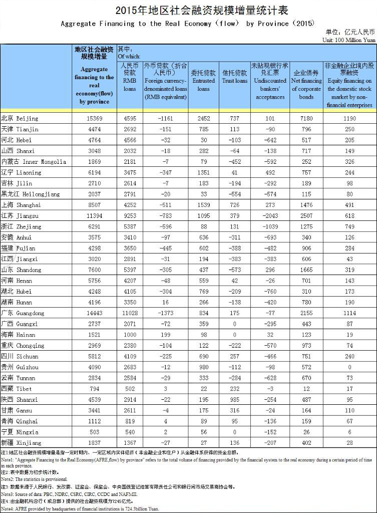 2015年社會融資規模增量：北京廣東江蘇位列前三