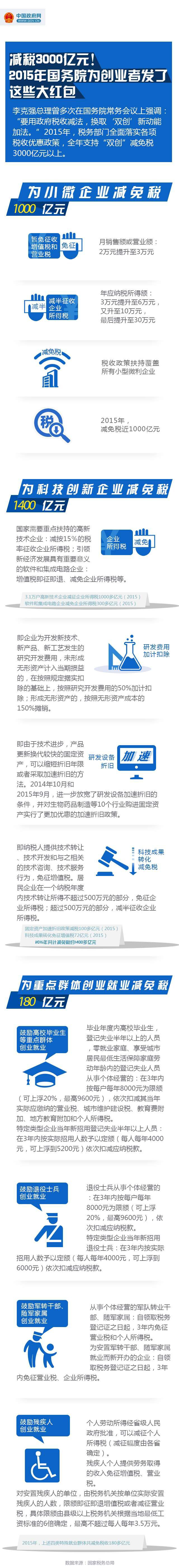 減稅3000億！2015年國務院為創業者發了這些大紅包