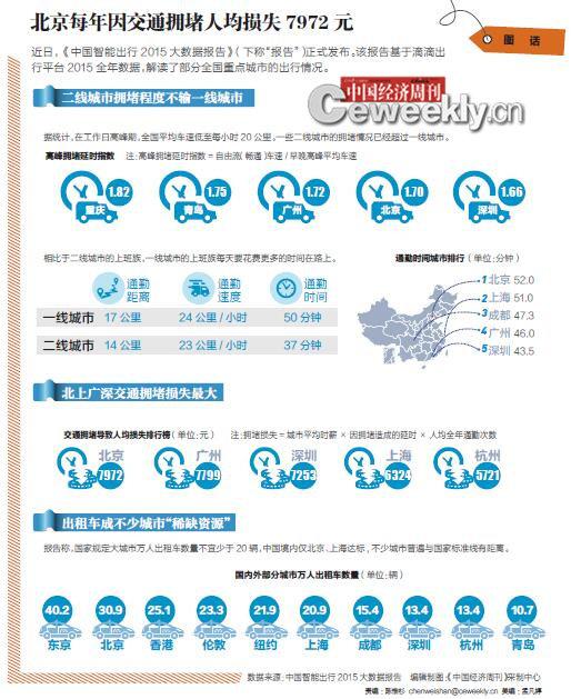 報(bào)告顯示:北京每年因交通擁堵人均損失7972元