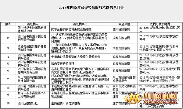 四川曝光9家違規旅行社 多為虛假宣傳