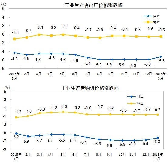 統(tǒng)計(jì)局：1月份工業(yè)生產(chǎn)者出廠價(jià)格同比下降5.3%