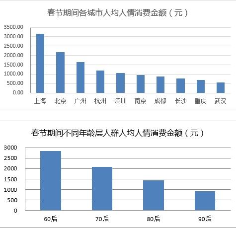 春節上海人情支出3157元拔頭籌 孝心消費占大頭