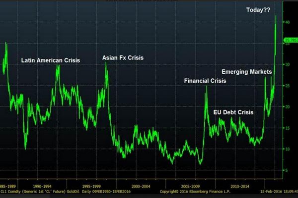 黃金/原油比能預(yù)示未來市場動蕩？