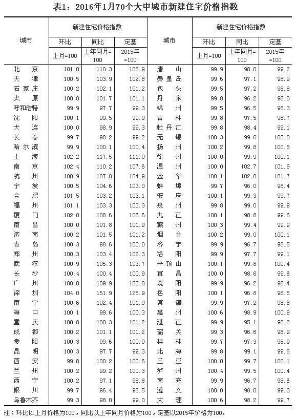 統(tǒng)計(jì)局公布1月份70個(gè)大中城市住宅銷(xiāo)售價(jià)格變動(dòng)情況