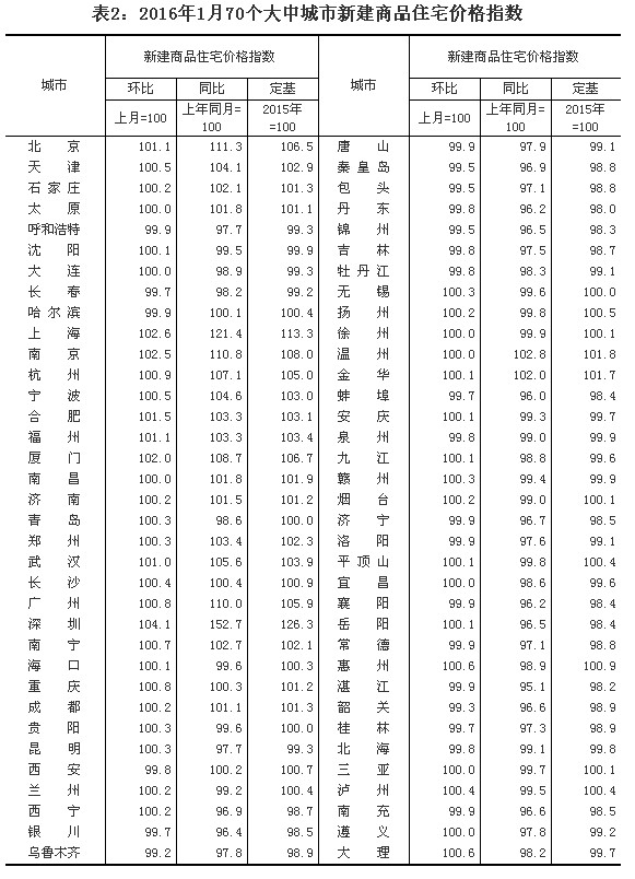 統(tǒng)計(jì)局公布1月份70個(gè)大中城市住宅銷(xiāo)售價(jià)格變動(dòng)情況