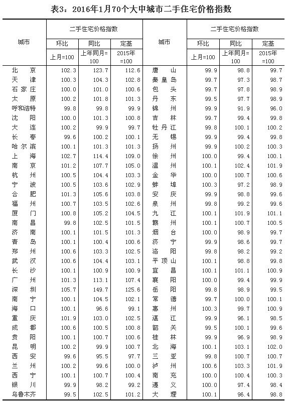 統(tǒng)計(jì)局公布1月份70個(gè)大中城市住宅銷(xiāo)售價(jià)格變動(dòng)情況