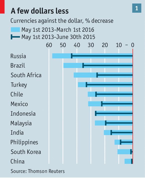 經濟學人:新興國家的美元借款是“飲鳩止渴”