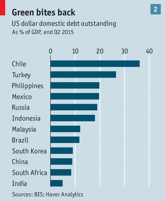 經濟學人：新興國家的美元借款是“飲鳩止渴”