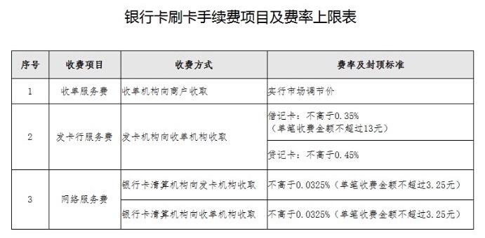 央行：銀行卡刷卡手續費9月起大幅下調