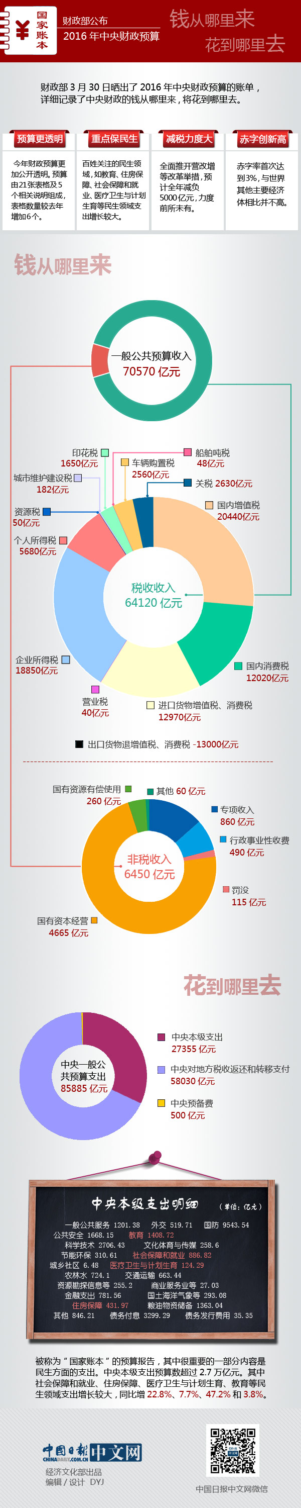 一張圖看懂2016年中央財(cái)政預(yù)算：錢(qián)從哪來(lái)，花到哪去？