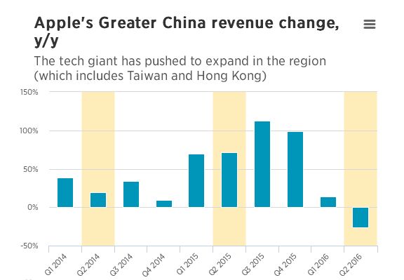 蘋果盈利下滑:大中華區營收降26% 庫克仍表樂觀