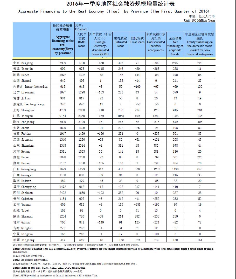 央行公布一季度地區(qū)社會(huì)融資規(guī)模增量 江蘇廣東上海列前三