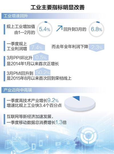 一季度工業(yè)主要指標(biāo)明顯改善 結(jié)構(gòu)調(diào)整取得進(jìn)展