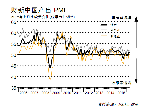 4月財(cái)新中國(guó)服務(wù)業(yè)PMI指數(shù)降至51.8
