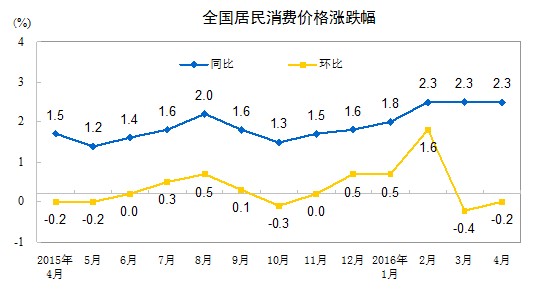 統(tǒng)計局：4月份居民消費價格同比上漲2.3%