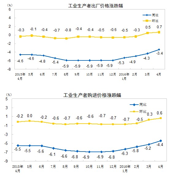 統(tǒng)計局:4月份工業(yè)生產(chǎn)者出廠價格同比下降3.4%
