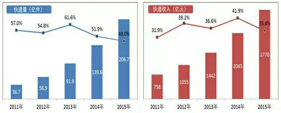 郵政局:2015年人均快遞使用量15件 支出201.5元