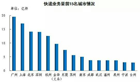 郵政局:2015年人均快遞使用量15件 支出201.5元