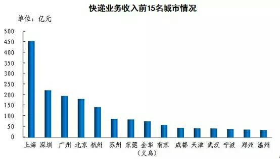 郵政局:2015年人均快遞使用量15件 支出201.5元