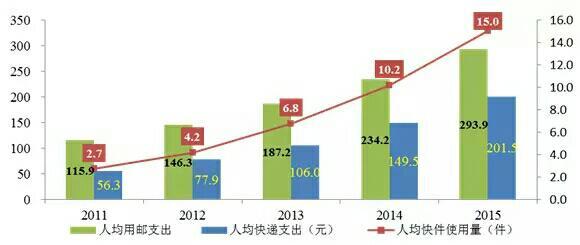 郵政局:2015年人均快遞使用量15件 支出201.5元