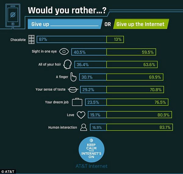 超三分之一美國人寧剁手指，也不堪忍受無網生活