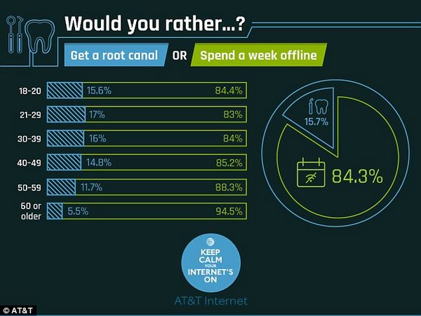 超三分之一美國人寧剁手指，也不堪忍受無網生活