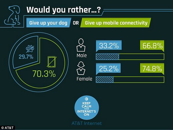 超三分之一美國人寧剁手指，也不堪忍受無網生活