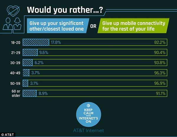 超三分之一美國人寧剁手指，也不堪忍受無網生活