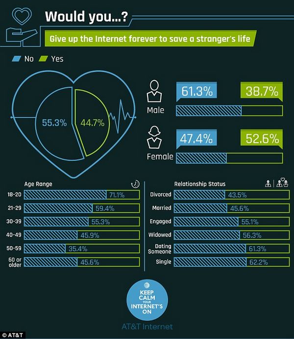 超三分之一美國人寧剁手指，也不堪忍受無網生活