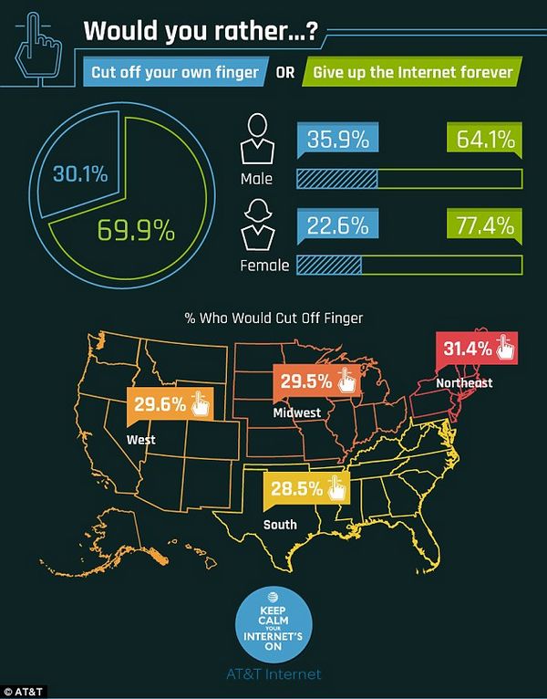 超三分之一美國人寧剁手指,也不堪忍受無網生活
