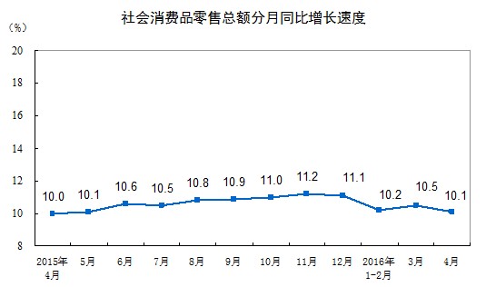 統(tǒng)計局：4月份社會消費品零售總額同比增10.1%