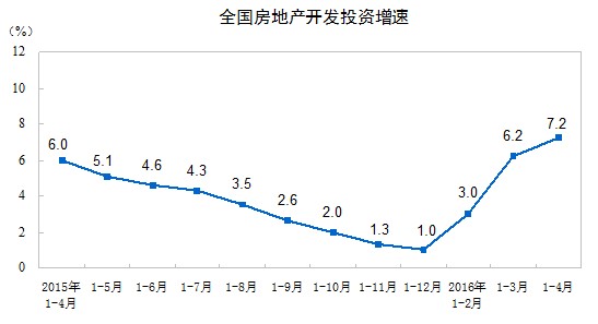 統(tǒng)計(jì)局：1-4月份全國(guó)商品房銷售面積同比增36.5%