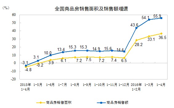 統(tǒng)計(jì)局：1-4月份全國(guó)商品房銷售面積同比增36.5%