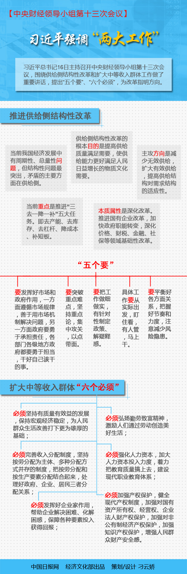 一圖看懂習(xí)近平在中央財(cái)經(jīng)領(lǐng)導(dǎo)小組第十三次會議上強(qiáng)調(diào)的“兩大工作”