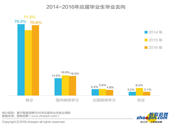 報告：2016年畢業生創業比例同比下降一半
