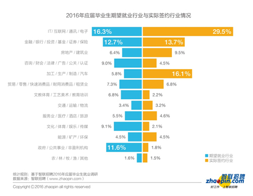 報告：2016年畢業生創業比例同比下降一半