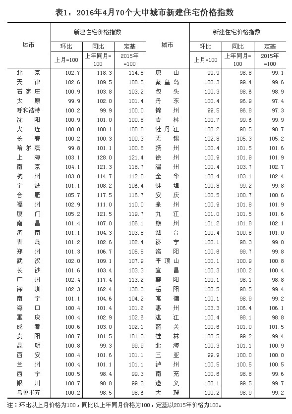 統計局解讀4月份房價：一線城市漲幅放緩 二三線城市上漲