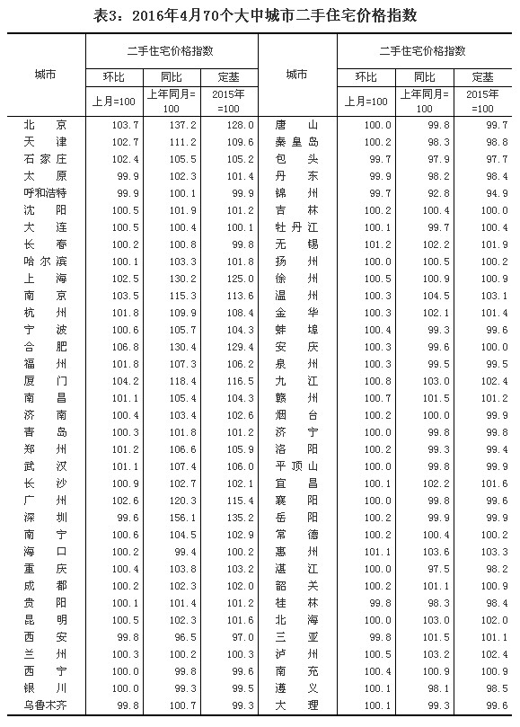 統計局解讀4月份房價：一線城市漲幅放緩 二三線城市上漲